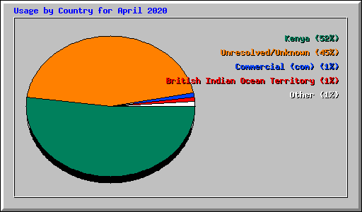 Usage by Country for April 2020