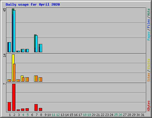 Daily usage for April 2020