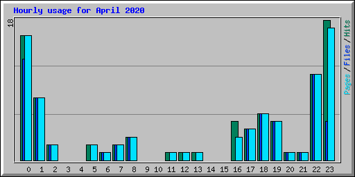 Hourly usage for April 2020