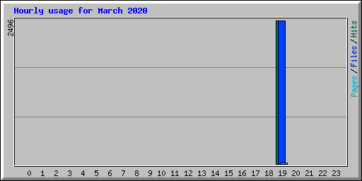 Hourly usage for March 2020