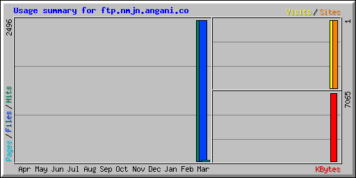 Usage summary for ftp.nmjn.angani.co