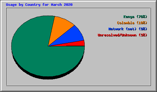 Usage by Country for March 2020